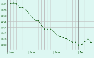 Graphe de la pression atmosphérique prévue pour La Francheville