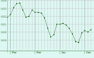 Graphe de la pression atmosphérique prévue pour Vaux-Villaine