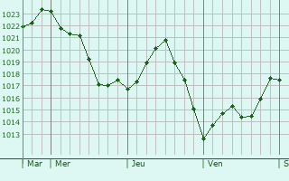 Graphe de la pression atmosphérique prévue pour Saint-Bazile-de-Meyssac