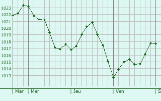 Graphe de la pression atmosphérique prévue pour Végennes