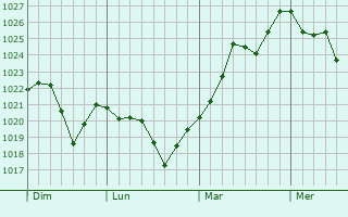 Graphe de la pression atmosphérique prévue pour Aucamville