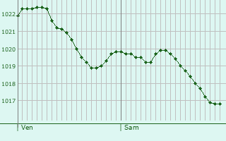 Graphe de la pression atmosphrique prvue pour Jsonville