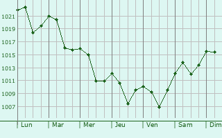 Graphe de la pression atmosphrique prvue pour Kicevo