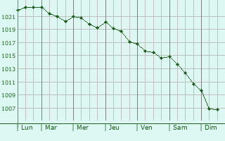 Graphe de la pression atmosphérique prévue pour Cesano Boscone