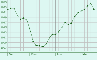 Graphe de la pression atmosphérique prévue pour Dahlonega