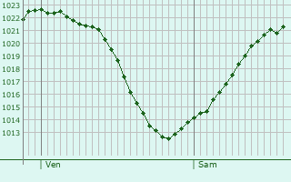 Graphe de la pression atmosphrique prvue pour Ottmarsheim