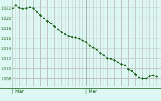 Graphe de la pression atmosphrique prvue pour Nettersheim