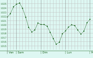 Graphe de la pression atmosphérique prévue pour Mindelheim