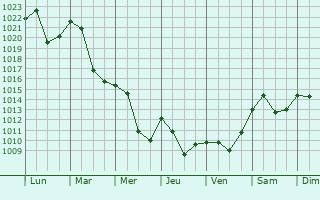 Graphe de la pression atmosphrique prvue pour Malisevo
