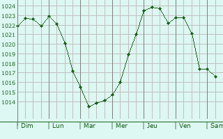 Graphe de la pression atmosphrique prvue pour Aalborg