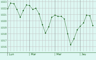Graphe de la pression atmosphérique prévue pour Arnas