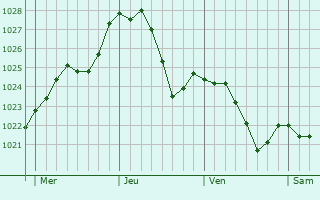 Graphe de la pression atmosphrique prvue pour Kastellaun