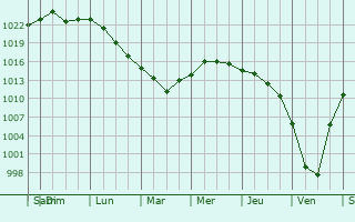 Graphe de la pression atmosphrique prvue pour Chelno-Vershiny