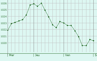 Graphe de la pression atmosphrique prvue pour Rudersberg