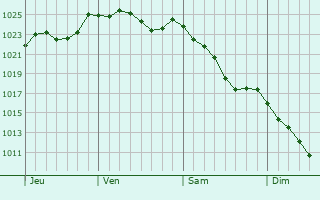 Graphe de la pression atmosphérique prévue pour Pernes-les-Fontaines
