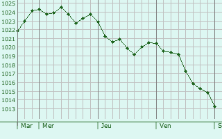 Graphe de la pression atmosphérique prévue pour Guitera-les-Bains Graphe de la pression atmosphérique prévue pour Guitera-les-Bains