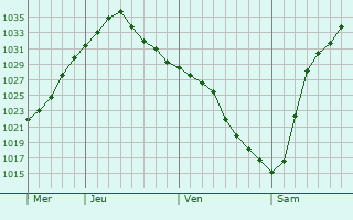 Graphe de la pression atmosphérique prévue pour Sellersburg