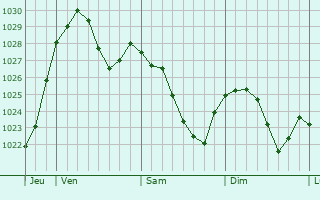 Graphe de la pression atmosphérique prévue pour Steinbach am Taunus