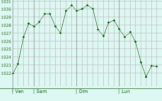 Graphe de la pression atmosphrique prvue pour Ballarat Central