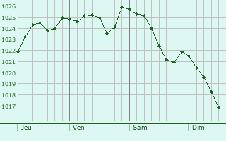 Graphe de la pression atmosphérique prévue pour Jonchery-sur-Vesle