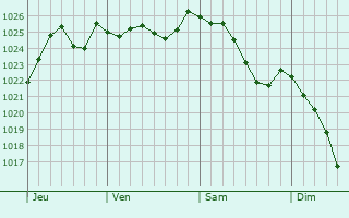 Graphe de la pression atmosphérique prévue pour Hémévillers