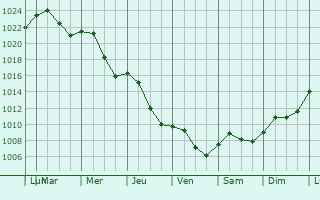 Graphe de la pression atmosphrique prvue pour Budapest VI. kerlet