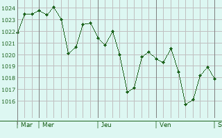 Graphe de la pression atmosphrique prvue pour Mhlume