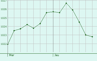 Graphe de la pression atmosphrique prvue pour Sinzheim