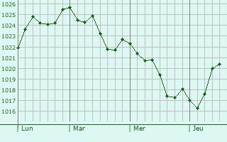 Graphe de la pression atmosphérique prévue pour Albefeuille-Lagarde