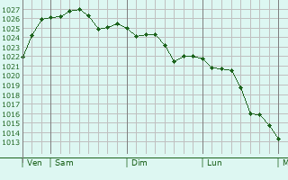 Graphe de la pression atmosphérique prévue pour Anguilcourt-le-Sart