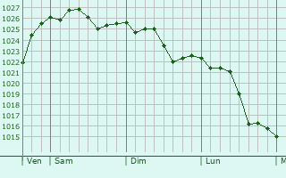 Graphe de la pression atmosphérique prévue pour Nuisement-sur-Coole