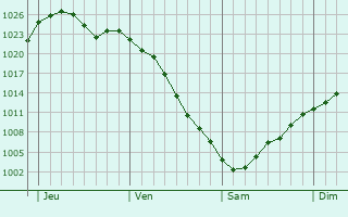 Graphe de la pression atmosphérique prévue pour La Planée Graphe de la pression atmosphérique prévue pour La Planée
