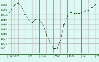 Graphe de la pression atmosphérique prévue pour Lorinci