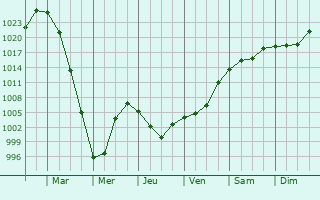 Graphe de la pression atmosphrique prvue pour Vikulovo