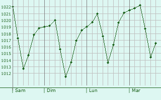 Graphe de la pression atmosphérique prévue pour Bijbiara