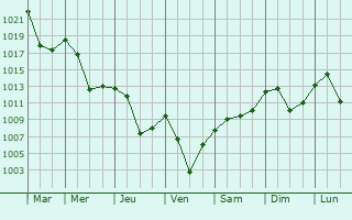 Graphe de la pression atmosphrique prvue pour Chucher - Sandevo