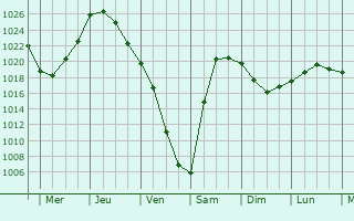 Graphe de la pression atmosphrique prvue pour Novosibirsk