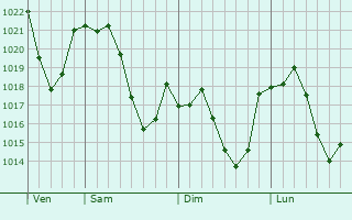 Graphe de la pression atmosphérique prévue pour Foix
