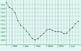 Graphe de la pression atmosphrique prvue pour Budapest XXI. kerlet