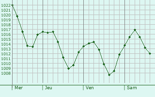 Graphe de la pression atmosphrique prvue pour Nerk