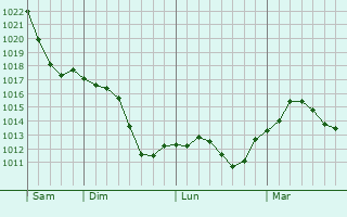 Graphe de la pression atmosphérique prévue pour Châtres-sur-Cher