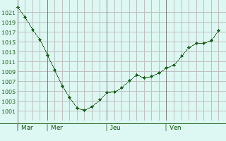 Graphe de la pression atmosphrique prvue pour Chervonohrad