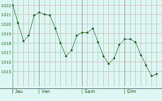 Graphe de la pression atmosphrique prvue pour Samognat