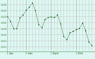 Graphe de la pression atmosphérique prévue pour Farmington