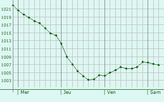 Graphe de la pression atmosphrique prvue pour Kettering
