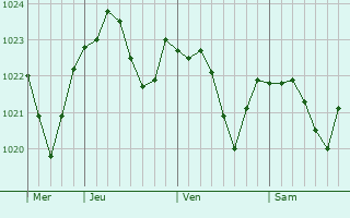 Graphe de la pression atmosphérique prévue pour Martigny-les-Bains Graphe de la pression atmosphérique prévue pour Martigny-les-Bains
