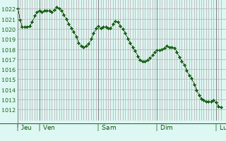 Graphe de la pression atmosphrique prvue pour Hagenthal-le-Bas