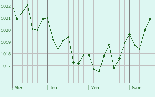 Graphe de la pression atmosphérique prévue pour Tegueste