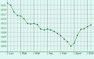 Graphe de la pression atmosphrique prvue pour Kielce