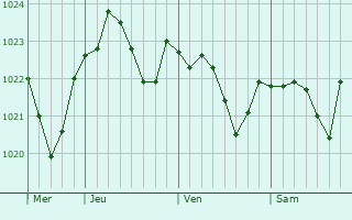 Graphe de la pression atmosphérique prévue pour Leschères-sur-le-Blaiseron Graphe de la pression atmosphérique prévue pour Leschères-sur-le-Blaiseron